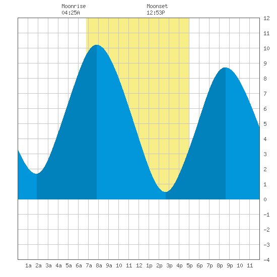 Wellfleet tide chart for Tuesday, February 6, 2024
