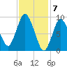 Wellfleet tide chart for Wednesday, February 7, 2024