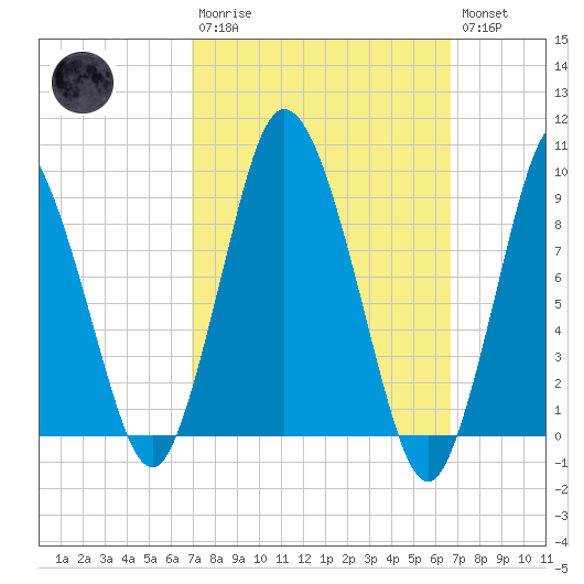 Wellfleet tide chart for Sunday, March 10, 2024