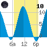 Wellfleet tide chart for Sunday, March 10, 2024