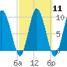 Wellfleet tide chart for Monday, March 11, 2024
