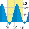 Wellfleet tide chart for Tuesday, March 12, 2024
