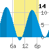Wellfleet tide chart for Thursday, March 14, 2024