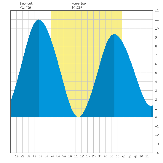 Wellfleet tide chart for Saturday, March 16, 2024