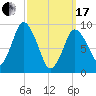 Wellfleet tide chart for Sunday, March 17, 2024