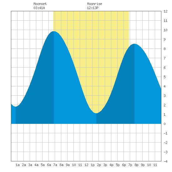 Wellfleet tide chart for Monday, March 18, 2024