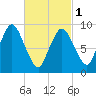 Wellfleet tide chart for Friday, March 1, 2024