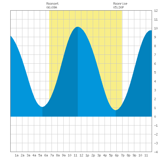 Wellfleet tide chart for Saturday, March 23, 2024