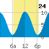 Wellfleet tide chart for Sunday, March 24, 2024