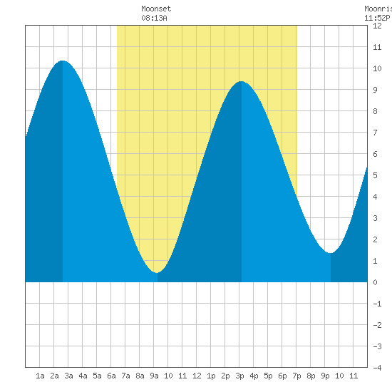 Wellfleet tide chart for Friday, March 29, 2024