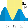 Wellfleet tide chart for Sunday, March 31, 2024