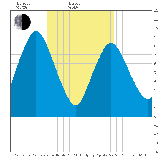 Wellfleet tide chart for Sunday, March 3, 2024