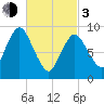 Wellfleet tide chart for Sunday, March 3, 2024