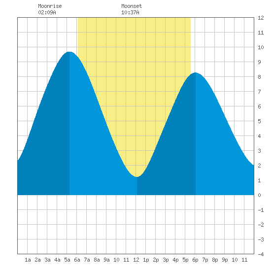 Wellfleet tide chart for Monday, March 4, 2024