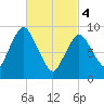 Wellfleet tide chart for Monday, March 4, 2024
