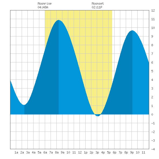 Wellfleet tide chart for Thursday, March 7, 2024