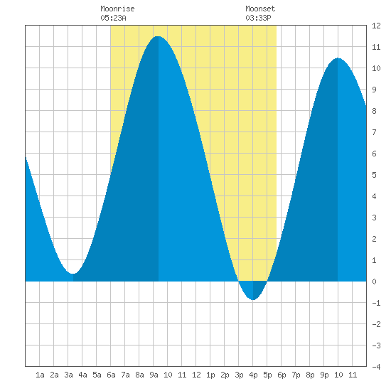 Wellfleet tide chart for Friday, March 8, 2024