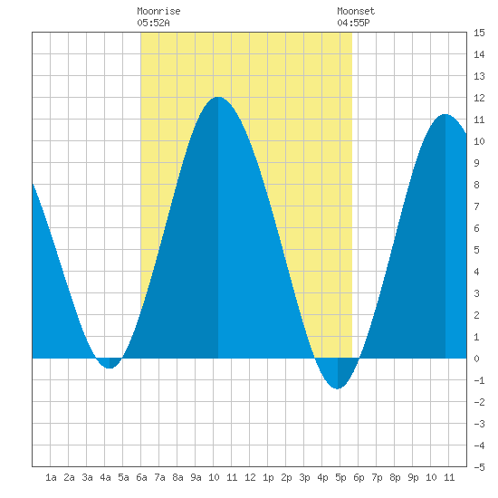 Wellfleet tide chart for Saturday, March 9, 2024