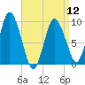 Wellfleet tide chart for Friday, April 12, 2024