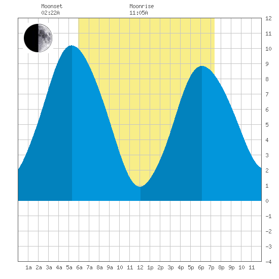 Wellfleet tide chart for Monday, April 15, 2024