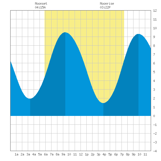 Wellfleet tide chart for Friday, April 19, 2024