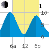 Wellfleet tide chart for Monday, April 1, 2024