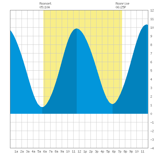 Wellfleet tide chart for Monday, April 22, 2024
