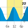 Wellfleet tide chart for Monday, April 22, 2024