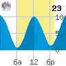 Wellfleet tide chart for Tuesday, April 23, 2024