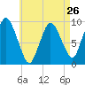 Wellfleet tide chart for Friday, April 26, 2024