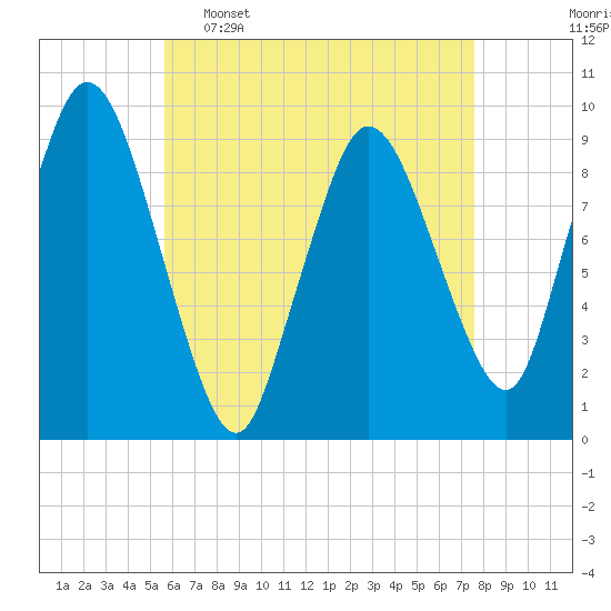 Wellfleet tide chart for Saturday, April 27, 2024