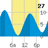 Wellfleet tide chart for Saturday, April 27, 2024