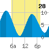 Wellfleet tide chart for Sunday, April 28, 2024
