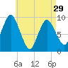 Wellfleet tide chart for Monday, April 29, 2024