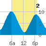 Wellfleet tide chart for Tuesday, April 2, 2024