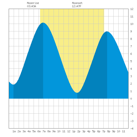 Wellfleet tide chart for Wednesday, April 3, 2024