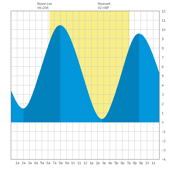 Wellfleet tide chart for Thursday, April 4, 2024