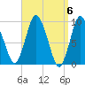 Wellfleet tide chart for Saturday, April 6, 2024