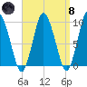 Wellfleet tide chart for Monday, April 8, 2024