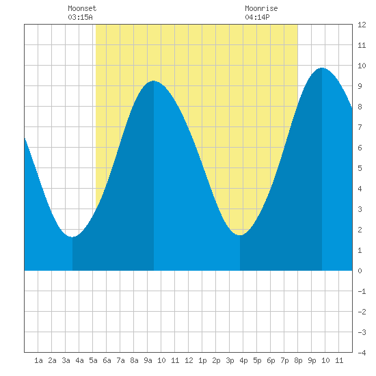 Wellfleet tide chart for Sunday, May 19, 2024