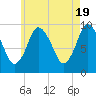 Wellfleet tide chart for Sunday, May 19, 2024