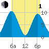 Wellfleet tide chart for Wednesday, May 1, 2024