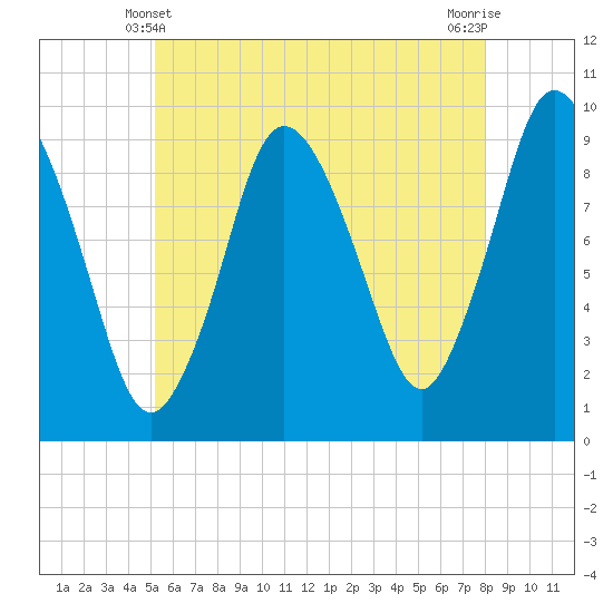 Wellfleet tide chart for Tuesday, May 21, 2024