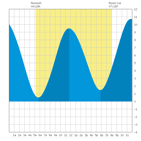 Wellfleet tide chart for Wednesday, May 22, 2024