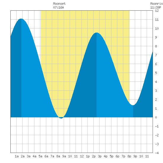 Wellfleet tide chart for Sunday, May 26, 2024