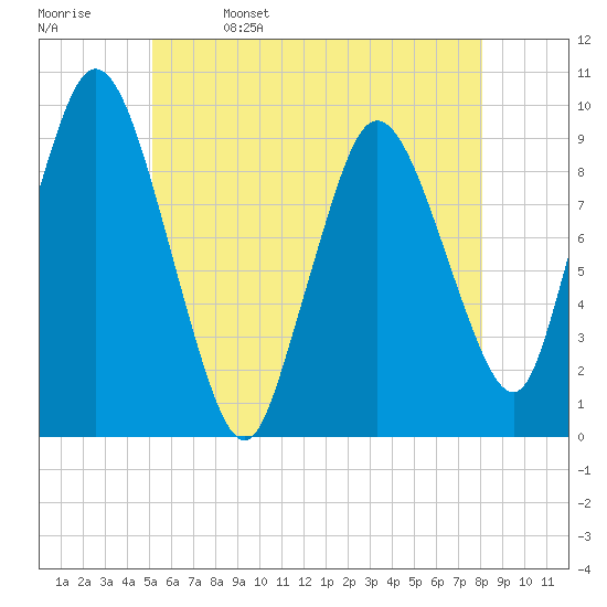 Wellfleet tide chart for Monday, May 27, 2024