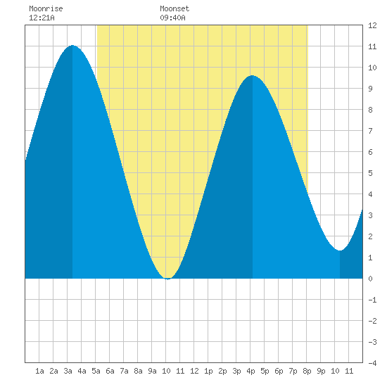 Wellfleet tide chart for Tuesday, May 28, 2024