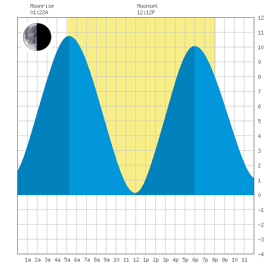 Wellfleet tide chart for Thursday, May 30, 2024