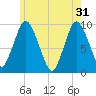 Wellfleet tide chart for Friday, May 31, 2024