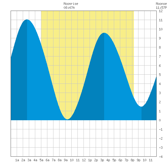 Wellfleet tide chart for Monday, June 10, 2024
